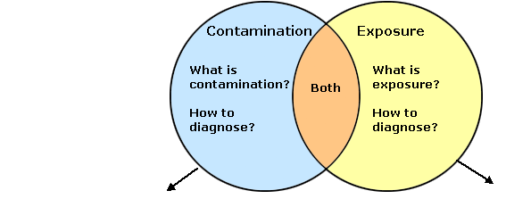 Diferença entre contaminação e exposição