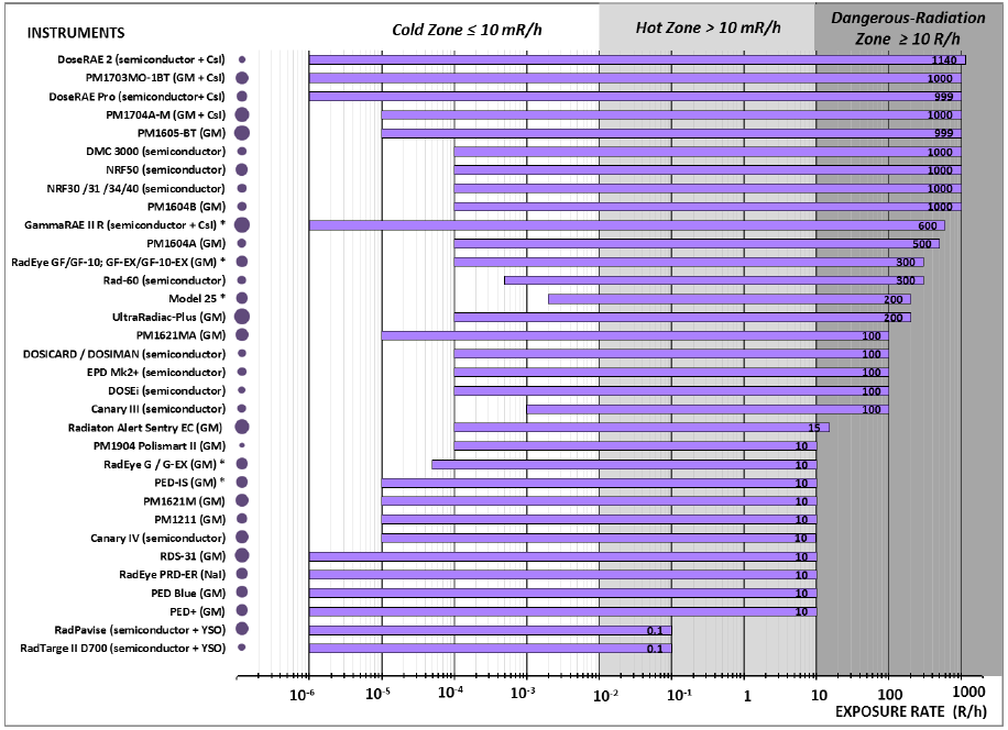 Comparação entre dosímetros pessoais eletrônicos