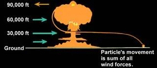 O vento altera o padrão de fallout