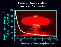 Fallout: queda relativa da radioatividade após explosão nuclear
