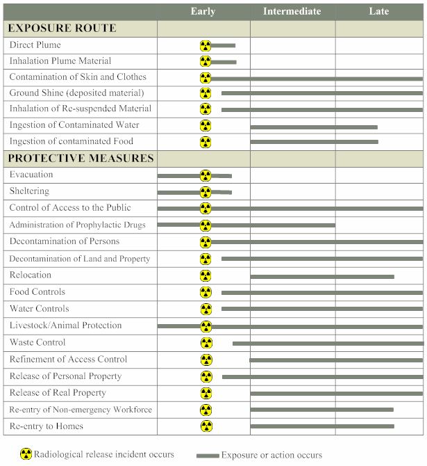 Diagrama das fases da resposta e das atividades de cada uma