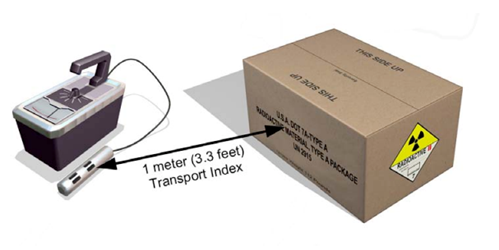 O que significa o Índice de Transporte (TI)